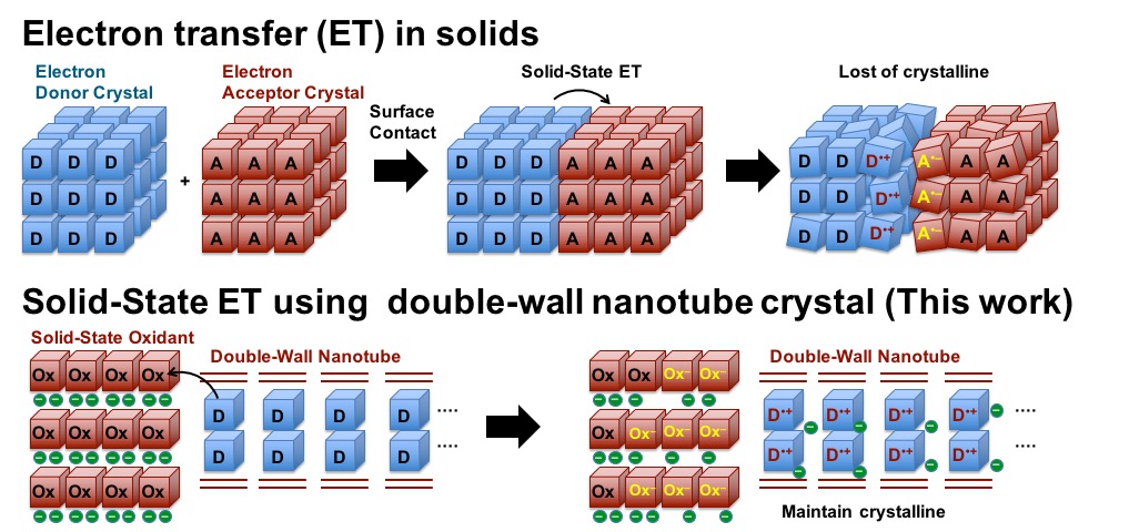 Towards Next-Gen Functional Materials: Direct Observation of Electron Transfer in Solids